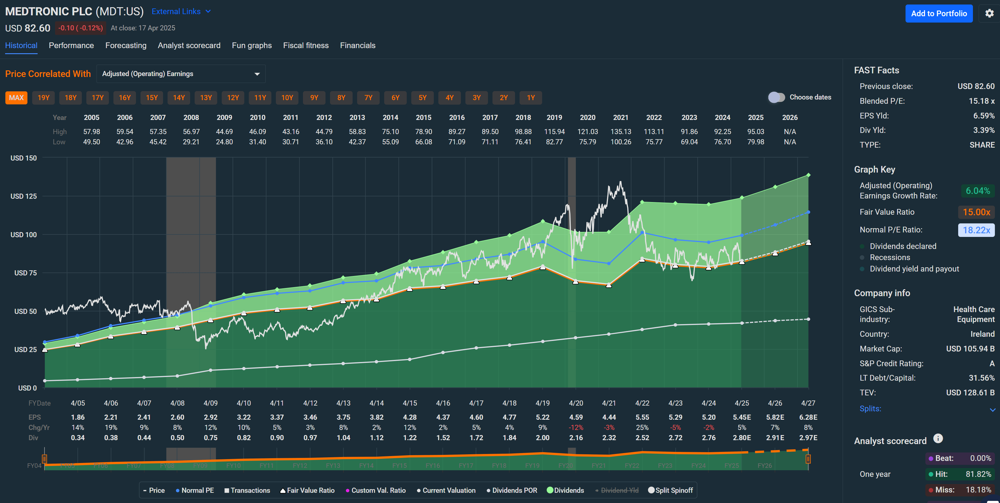 Medtronic: One Of The Best Times To Buy (NYSE:MDT) | Seeking Alpha