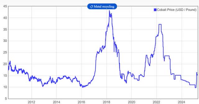 Cobalt spot prices long term price chart