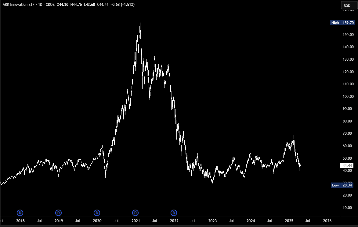 ARKK: Curb Your Enthusiasm (BATS:ARKK) | Seeking Alpha