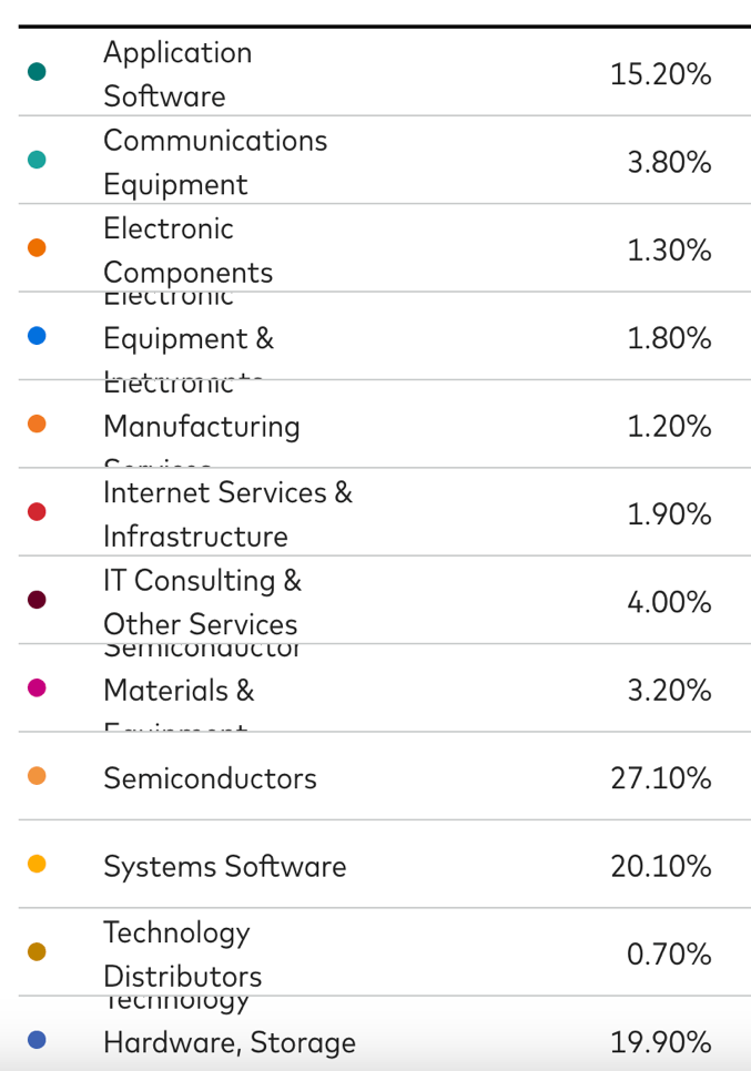 VGT: In A Rut, Mixed Analysis, Hold Tight (NYSEARCA:VGT) | Seeking Alpha