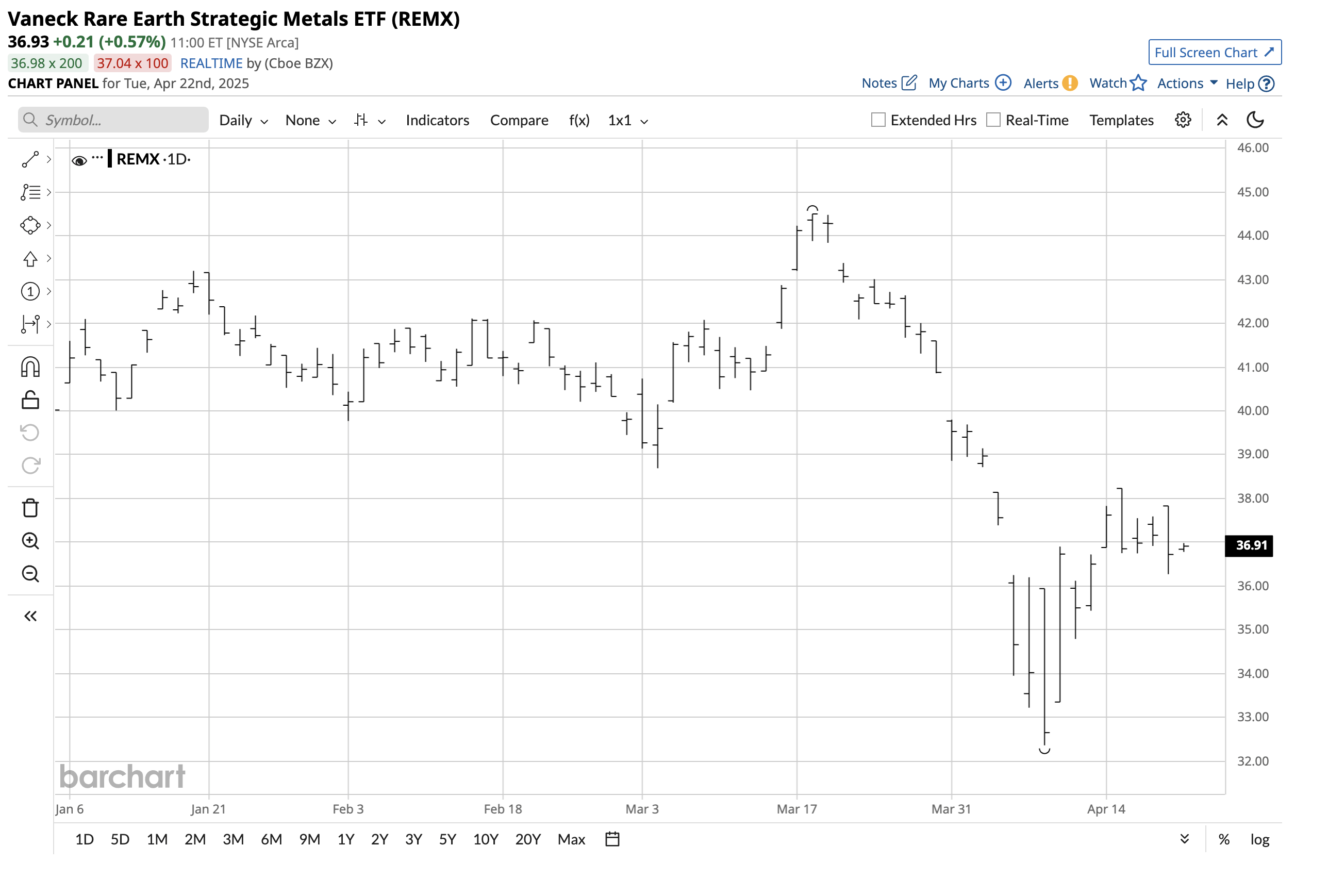 REMX At A Critical Technical Level (Rating Downgrade) (NYSEARCA:REMX) |  Seeking Alpha