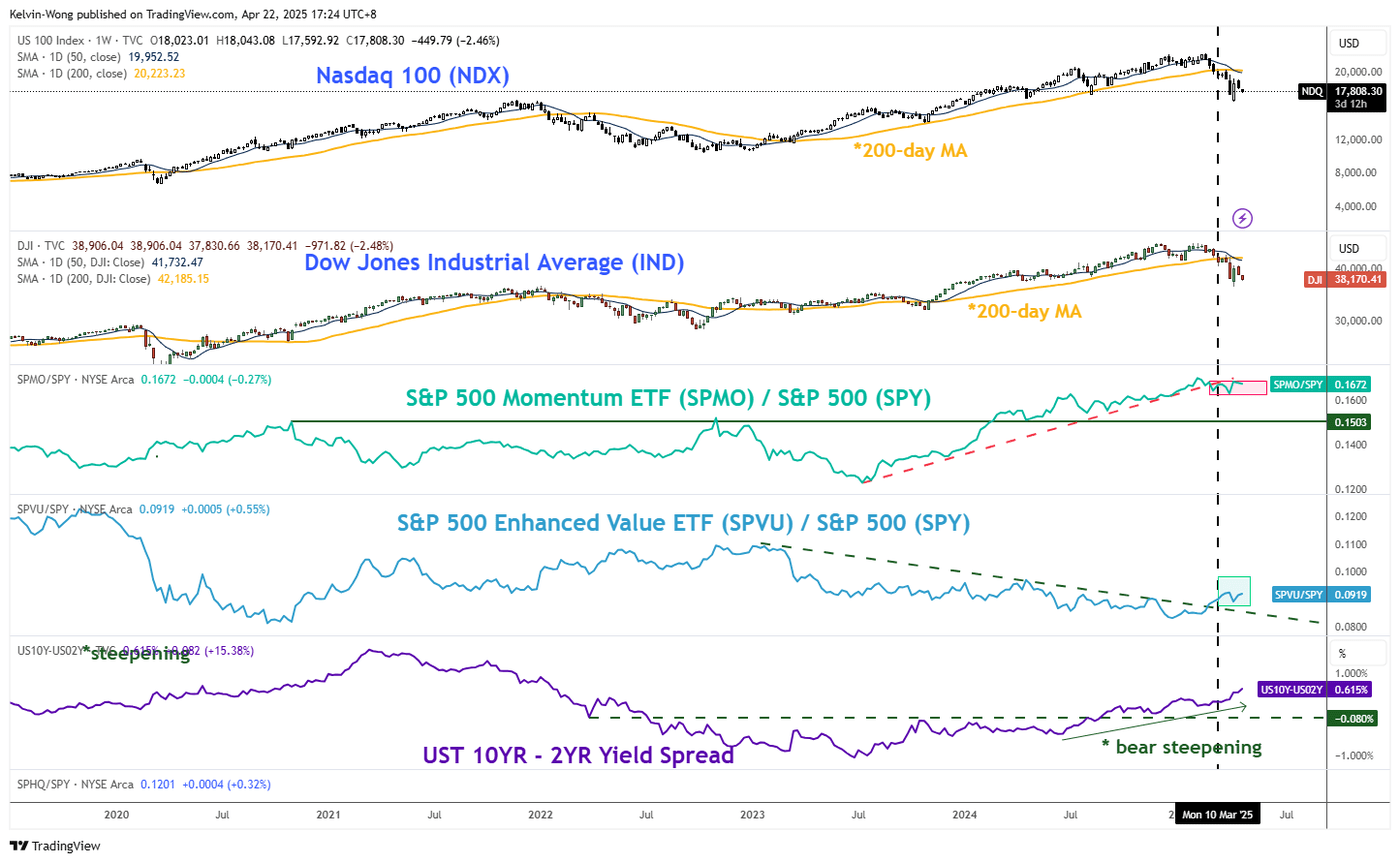 Dow Jones Technical Outlook: Value Stocks Do Not Provide A Safe Haven  Refuge | Seeking Alpha