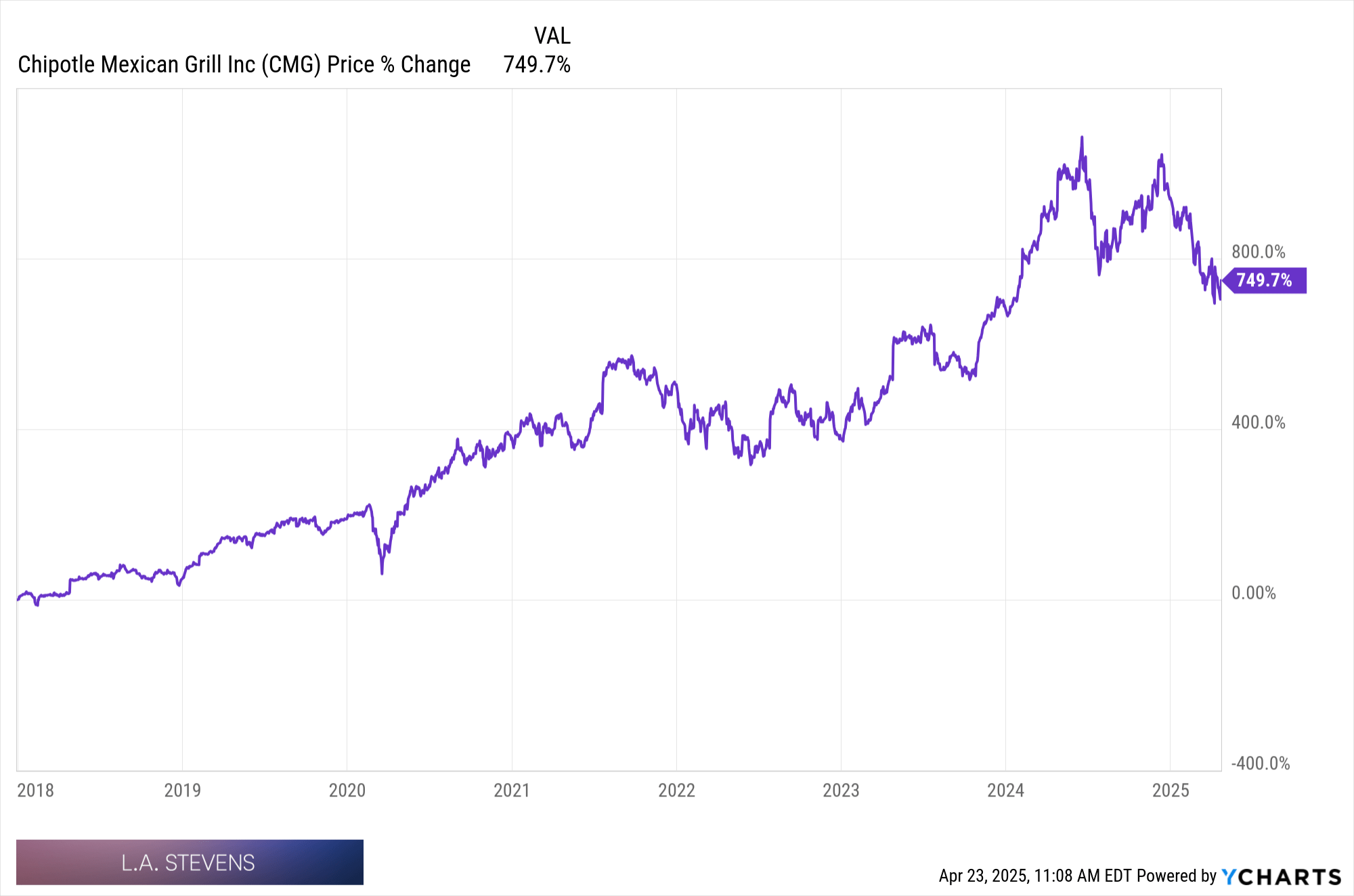 Chipotle: Finally Attractive Again (NYSE:CMG) | Seeking Alpha