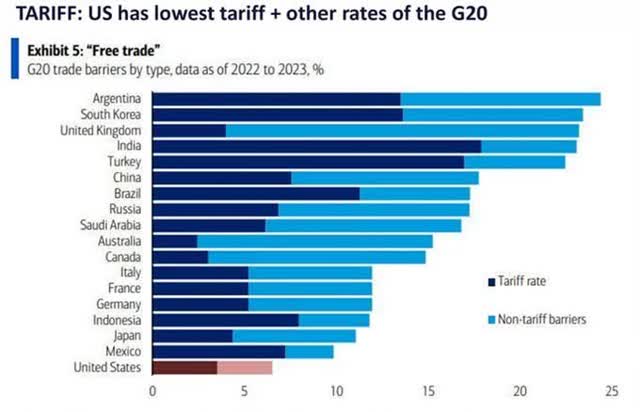 table: the US does have a point about more tariffs being placed on US goods than the other way around.