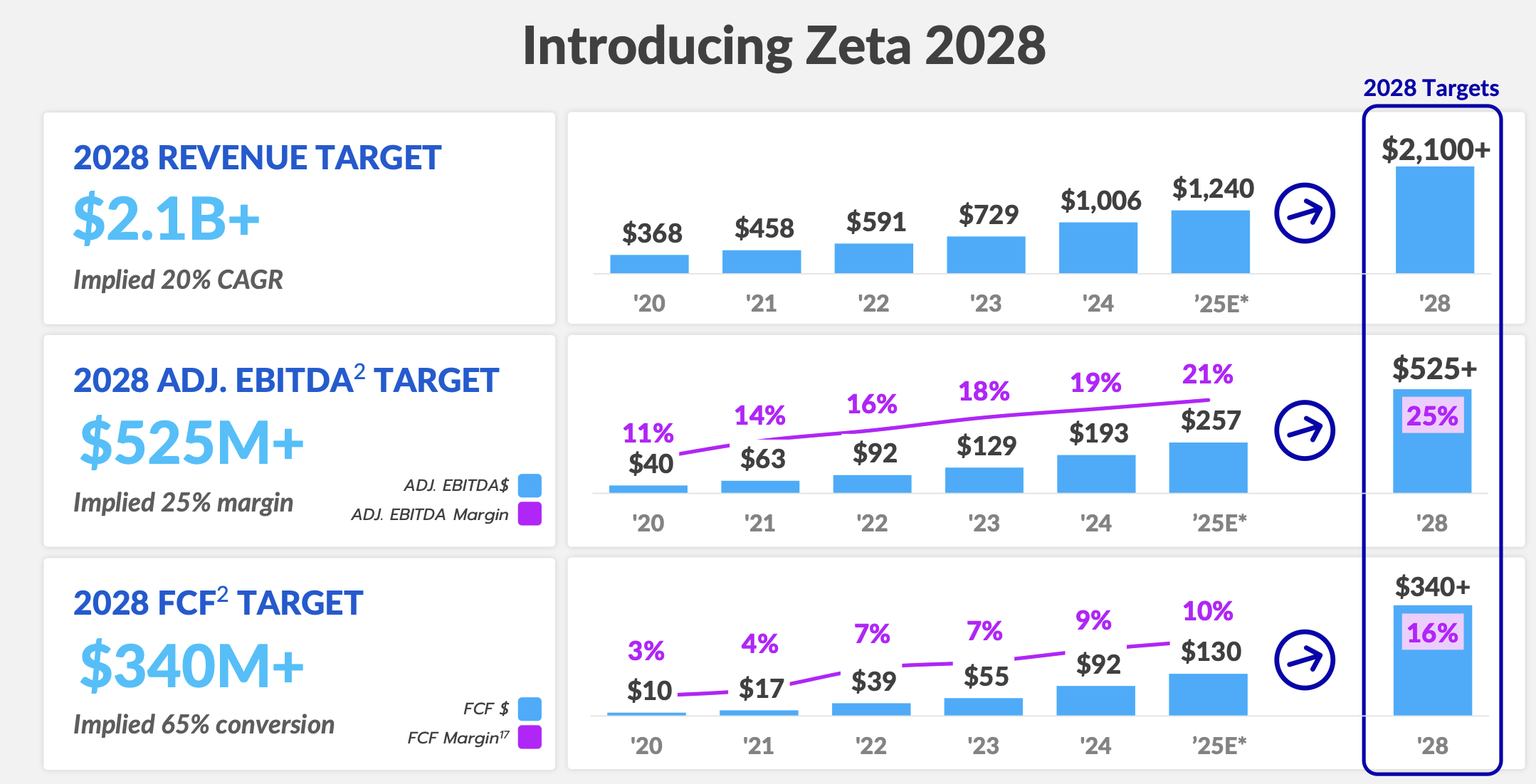 クラブ Zeta: Ambitious 2028 Growth Targets Set Against Ultracheap