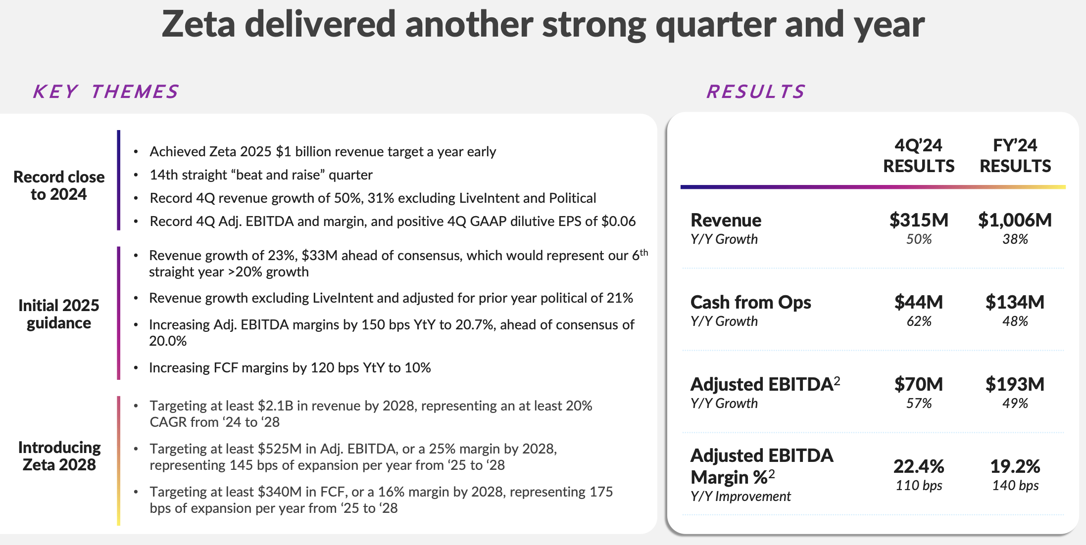 Zeta: Ambitious 2028 Growth Targets Set Against Ultracheap