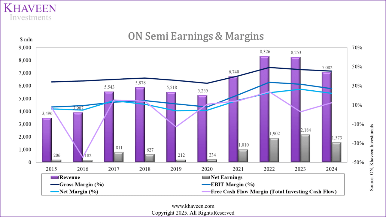 ON Semiconductor: Are 40% Operating Margins Achievable