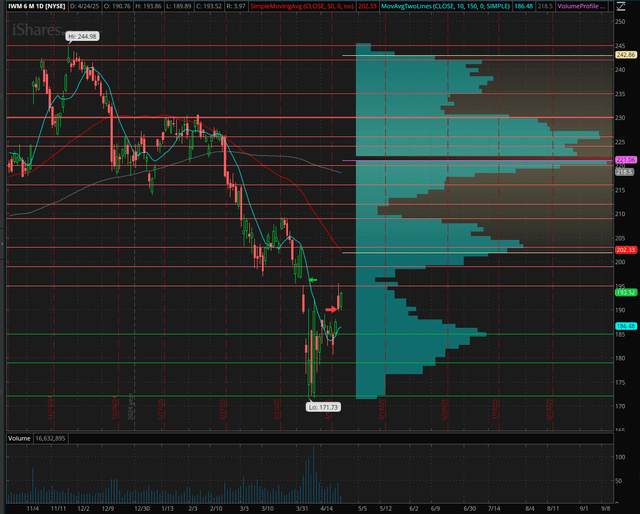 IWM ETF Is No Longer A Buy (NYSEARCAIWM) Seeking Alpha