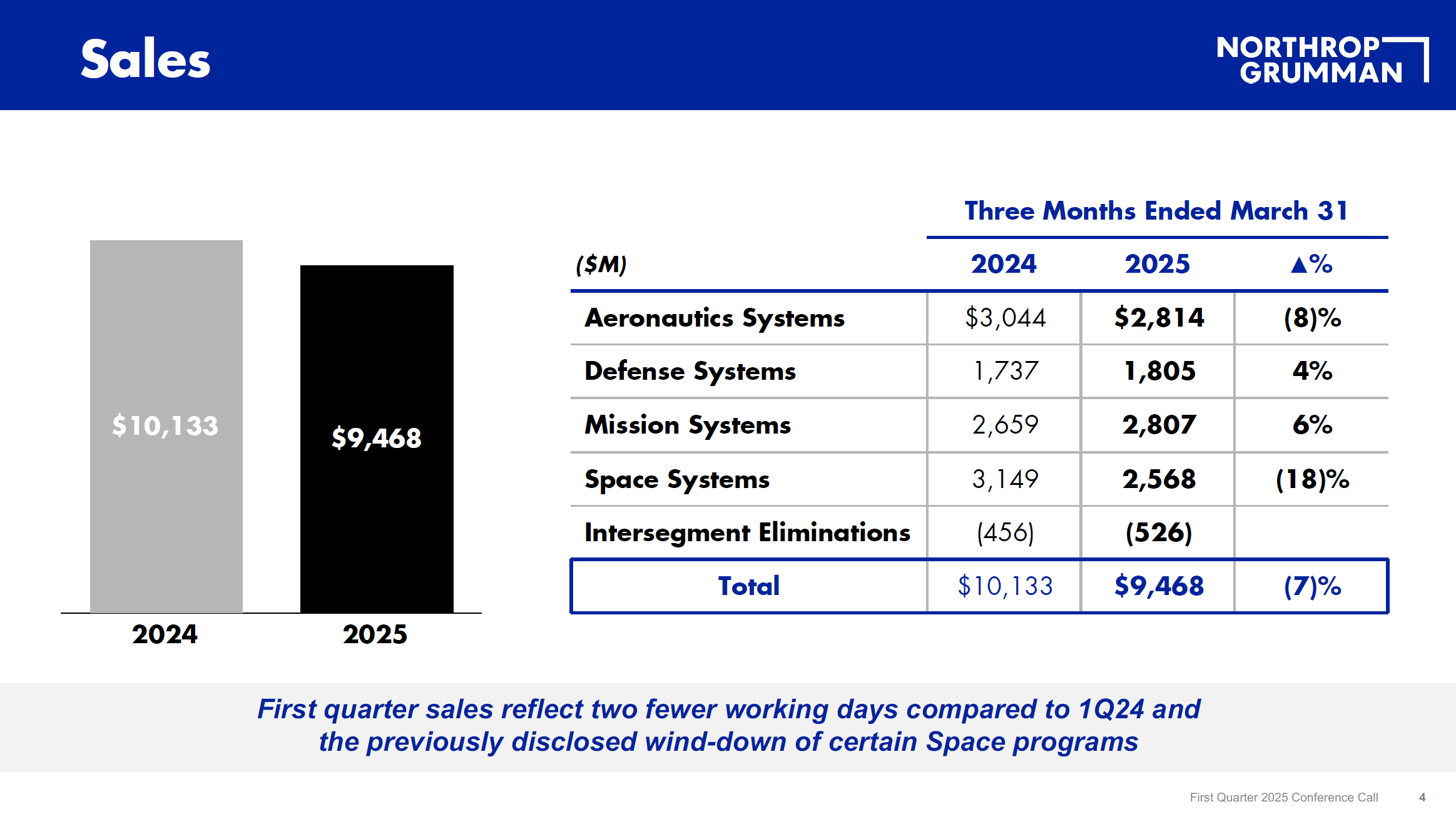 Northrop Grumman: B-21 Blow Triggers Earnings Disappointment (NYSE:NOC - Northrop Grumman Earnings Date April 2025