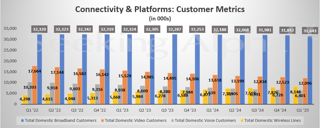 Comcast In Charts Domestic Wireless Lines Maintain Steady Growth Q Q Saupload CMCSA2