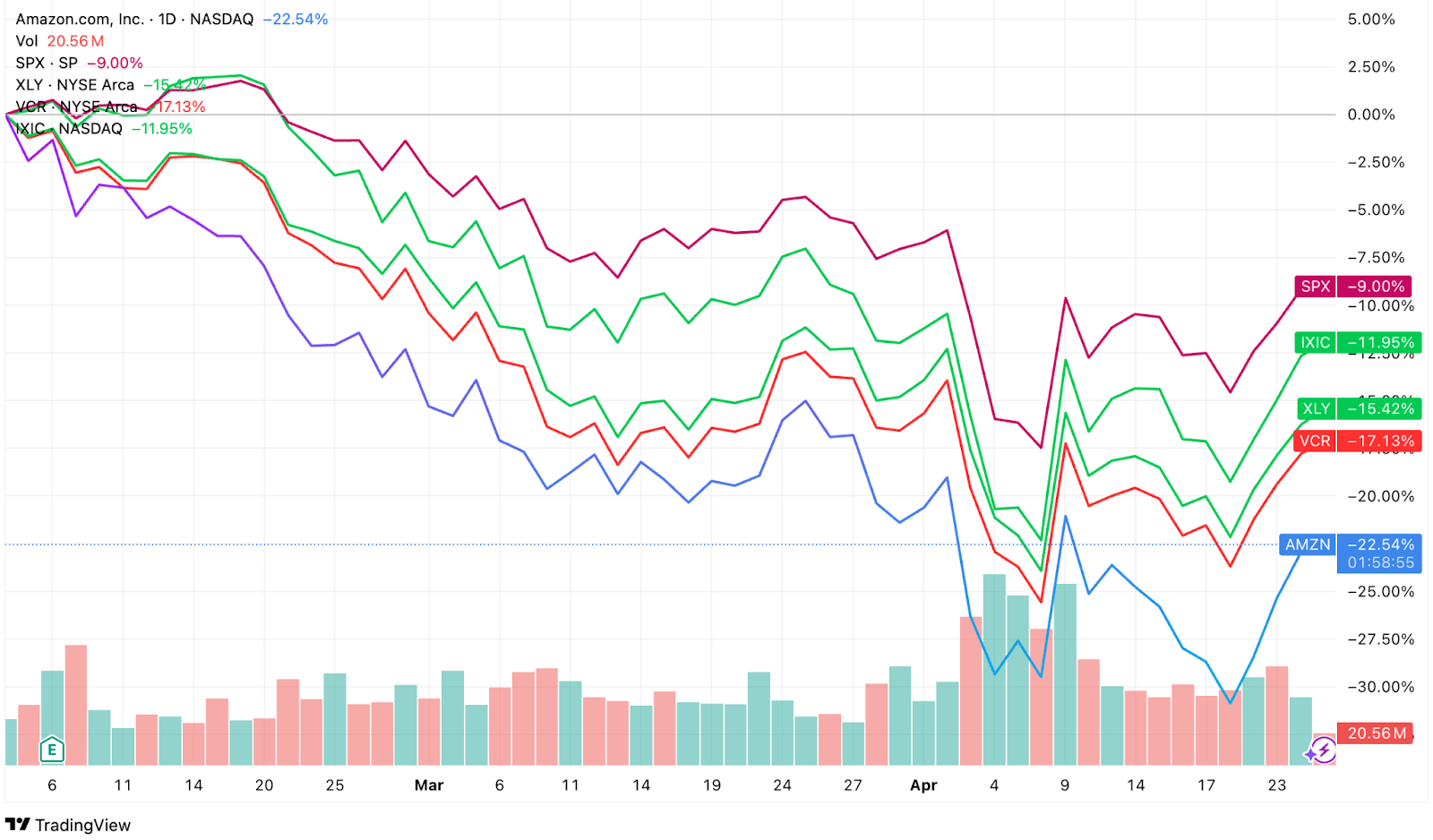 Should You Buy The Amazon Dip Before April 30? (AMZN) | Seeking Alpha