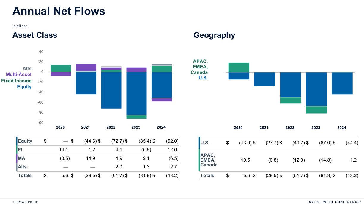 T. Rowe Price Trades Below Pandemic Levels, Yields Over 5.5% And Looks  Enticing (TROW) | Seeking Alpha
