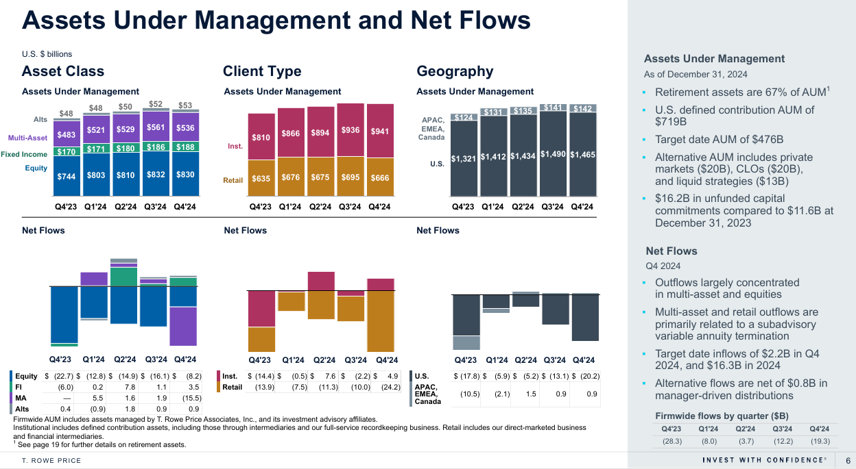 T. Rowe Price Trades Below Pandemic Levels, Yields Over 5.5% And Looks  Enticing (TROW) | Seeking Alpha
