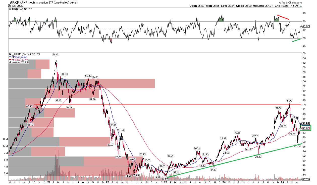 ARKF: Bitcoin Near New Highs Vs The S&P 500, Bodes Well For Fintech (Rating  Upgrade) | Seeking Alpha