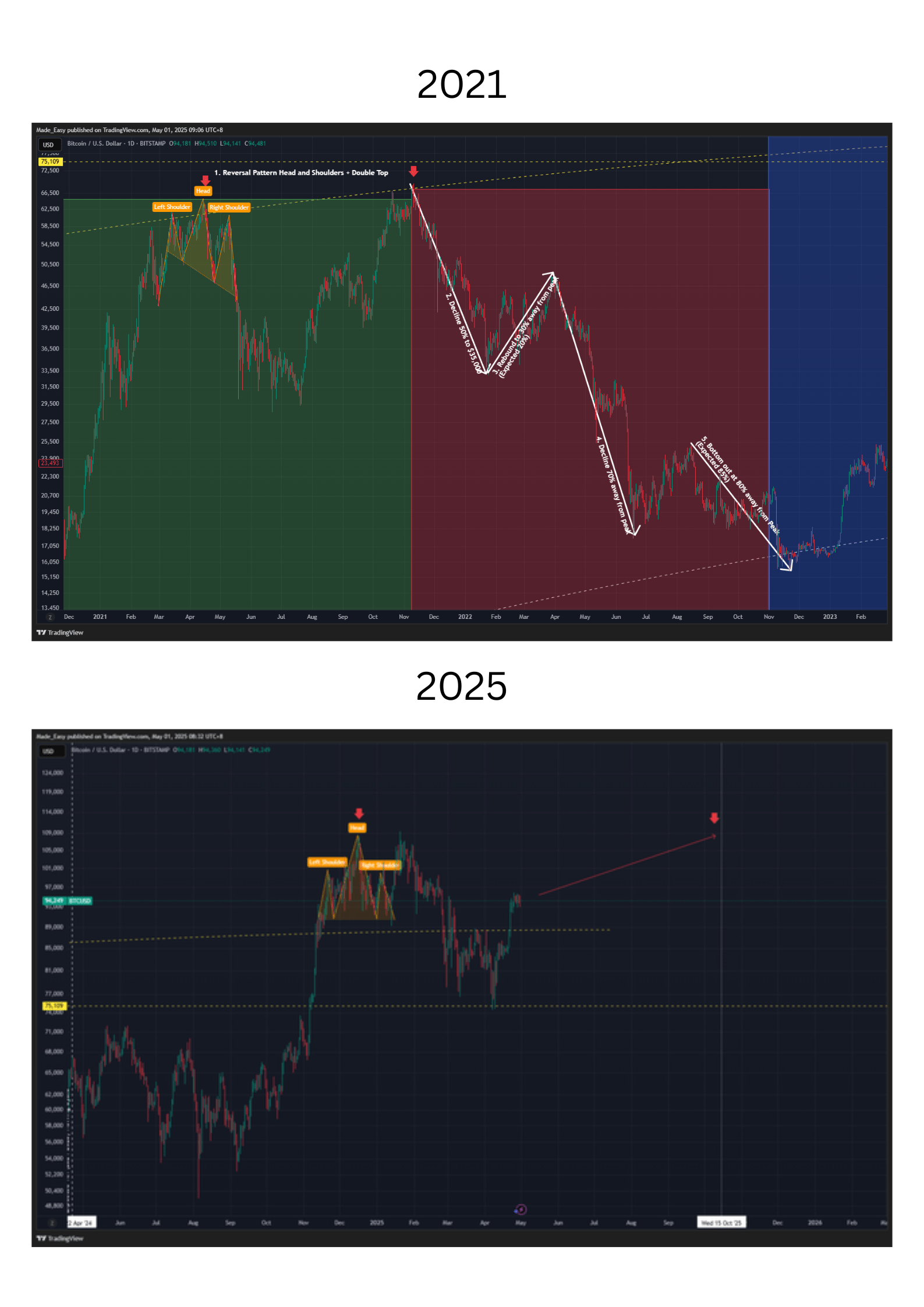 Bitcoin Decade-Old Cycle Indicates Bear Market Territory: A Sequence Of 5  Events To Expect | Seeking Alpha