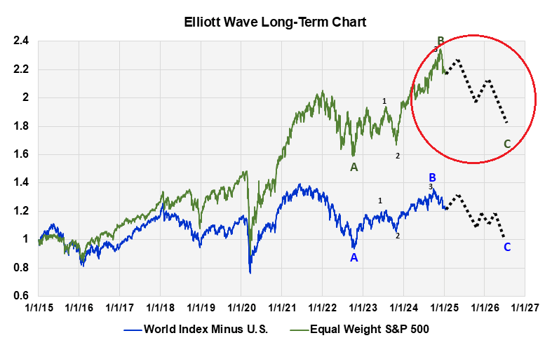 The Correction's Not Over – The Count Isn't Complete (SPX