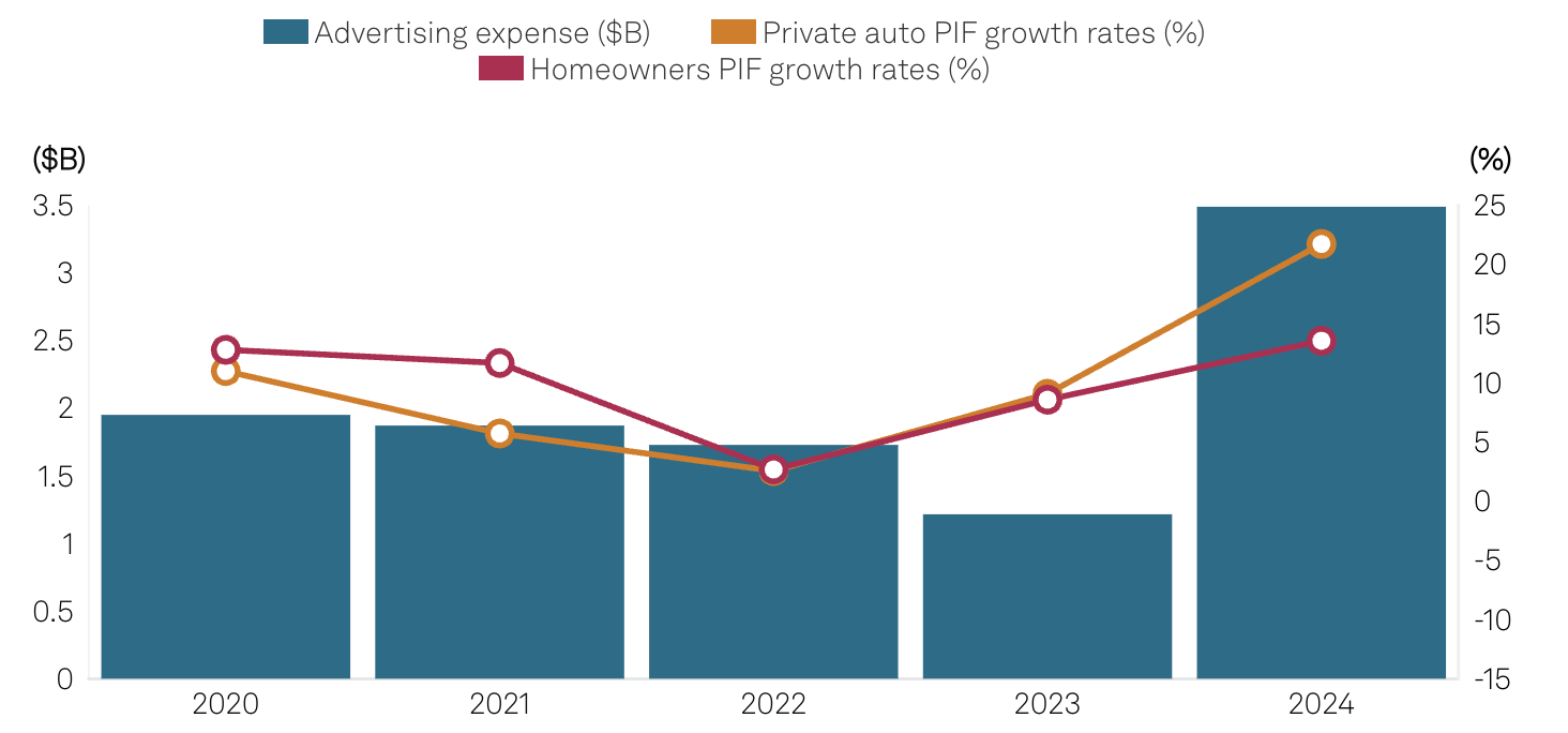Progressive Corp.: Earnings Have Exploded, Take Advantage Of Recent Price  Drop And Buy | Seeking Alpha