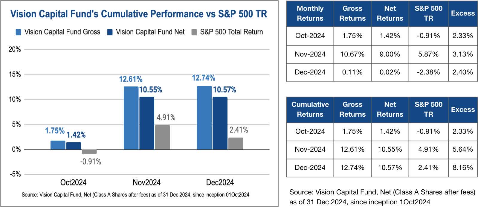 Vision Capital Fund 2024 Annual Investor Letter | Seeking Alpha
