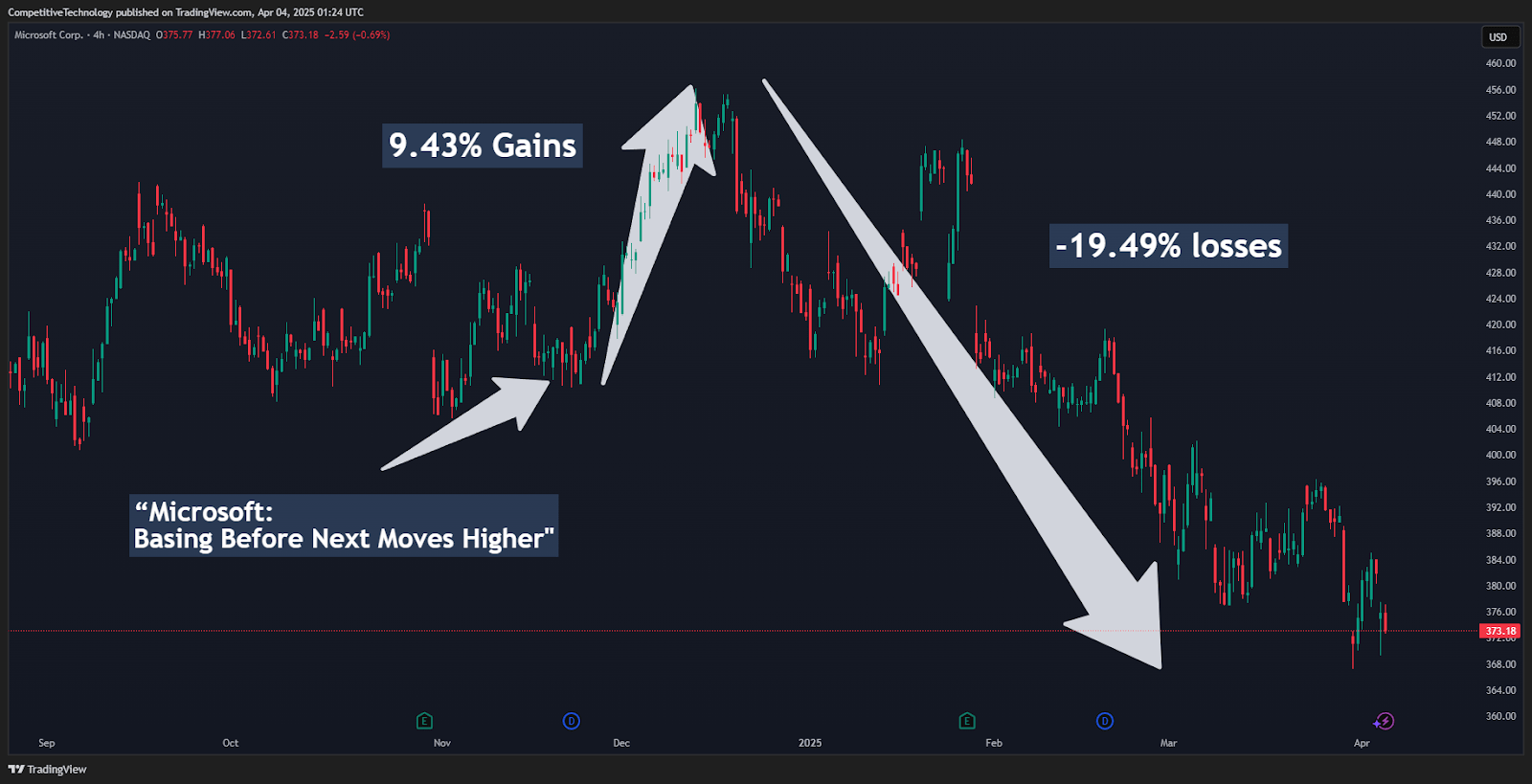Microsoft (MSFT) Stock: I Was Wrong (Rating Downgrade) | Seeking Alpha