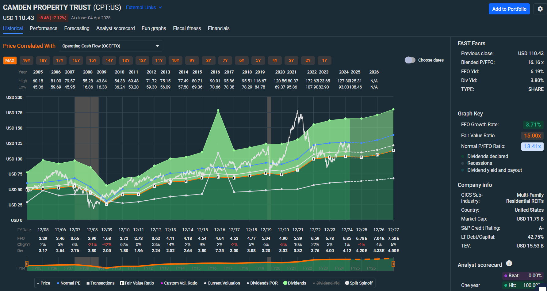 Camden Property Trust: Buy High Quality At A Discount (NYSE:CPT) | Seeking  Alpha