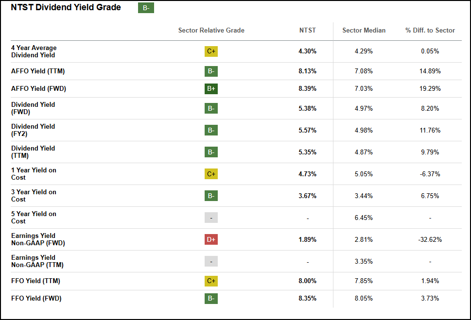 NTST Dividend Yield Grade