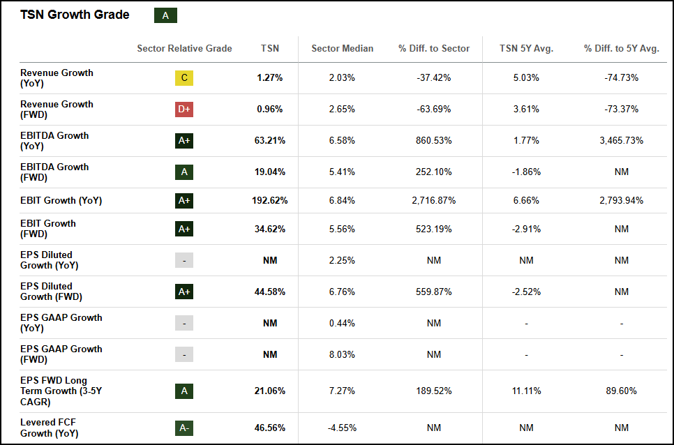TSN Growth Grade
