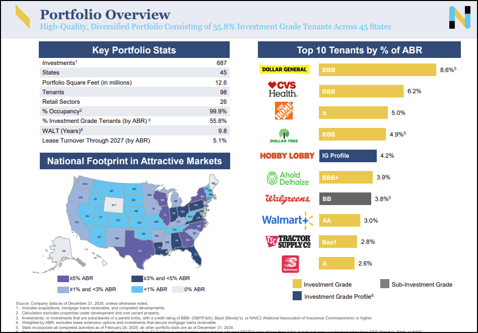 Portfolio Overview