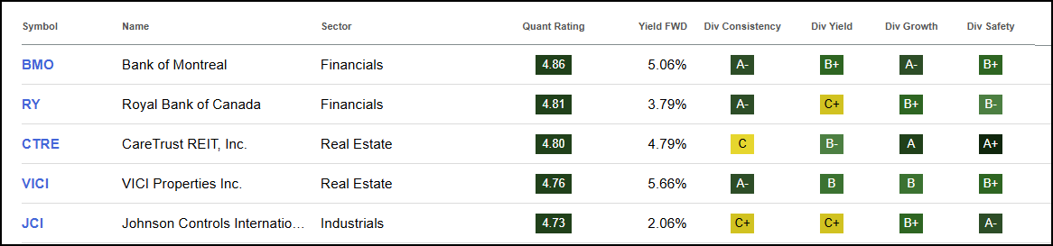 Additional Top 5 Dividend Stocks