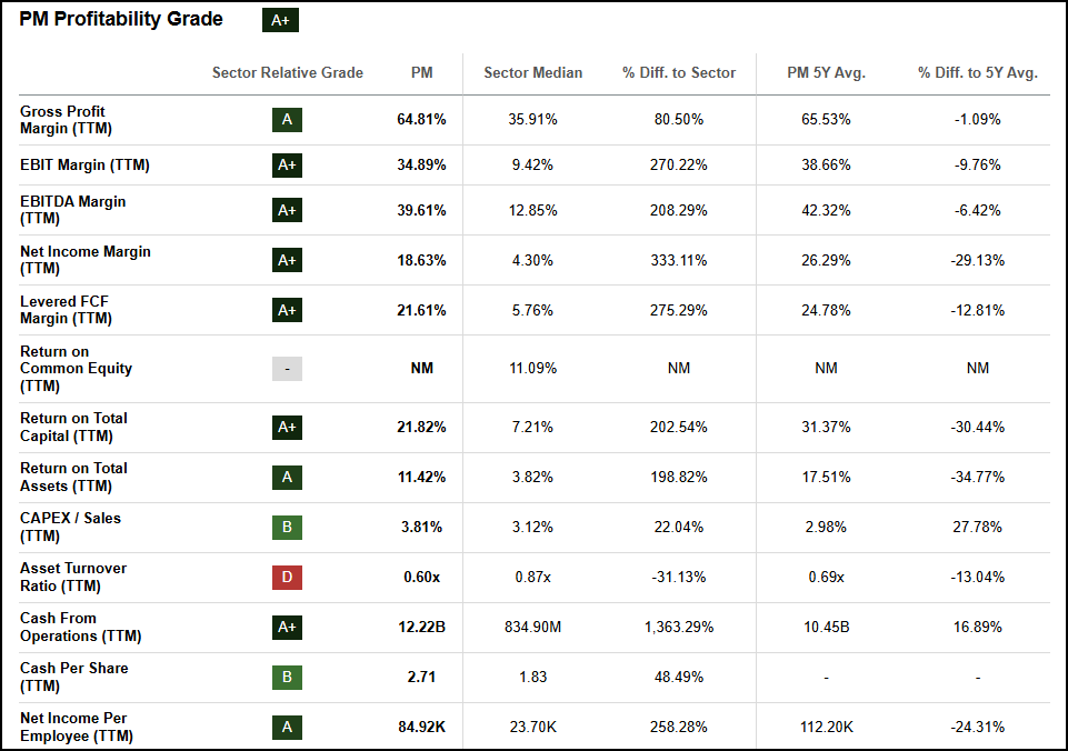 PM Profitability Grade