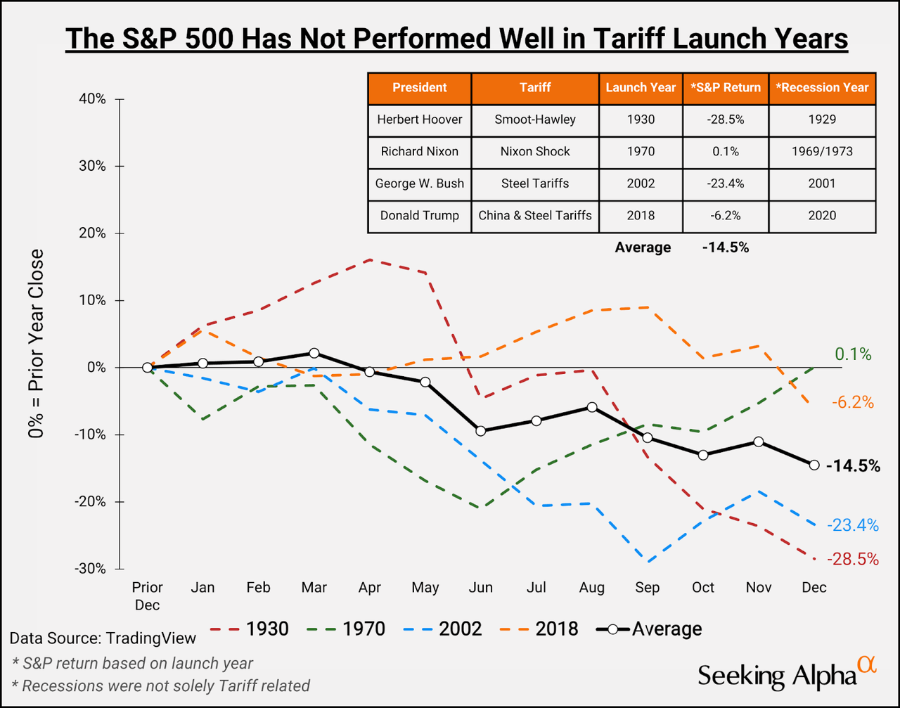 Market Performance In Tariff Launch Years