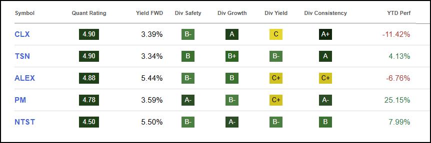 SA Quant Dividend Stocks Oupterform