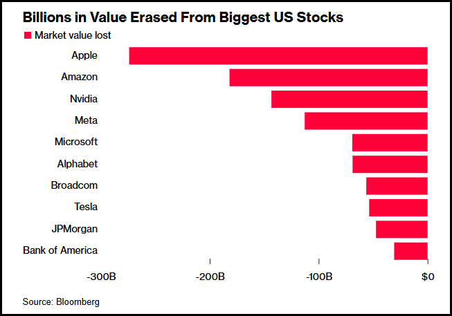 Billions Erased in Market Cap