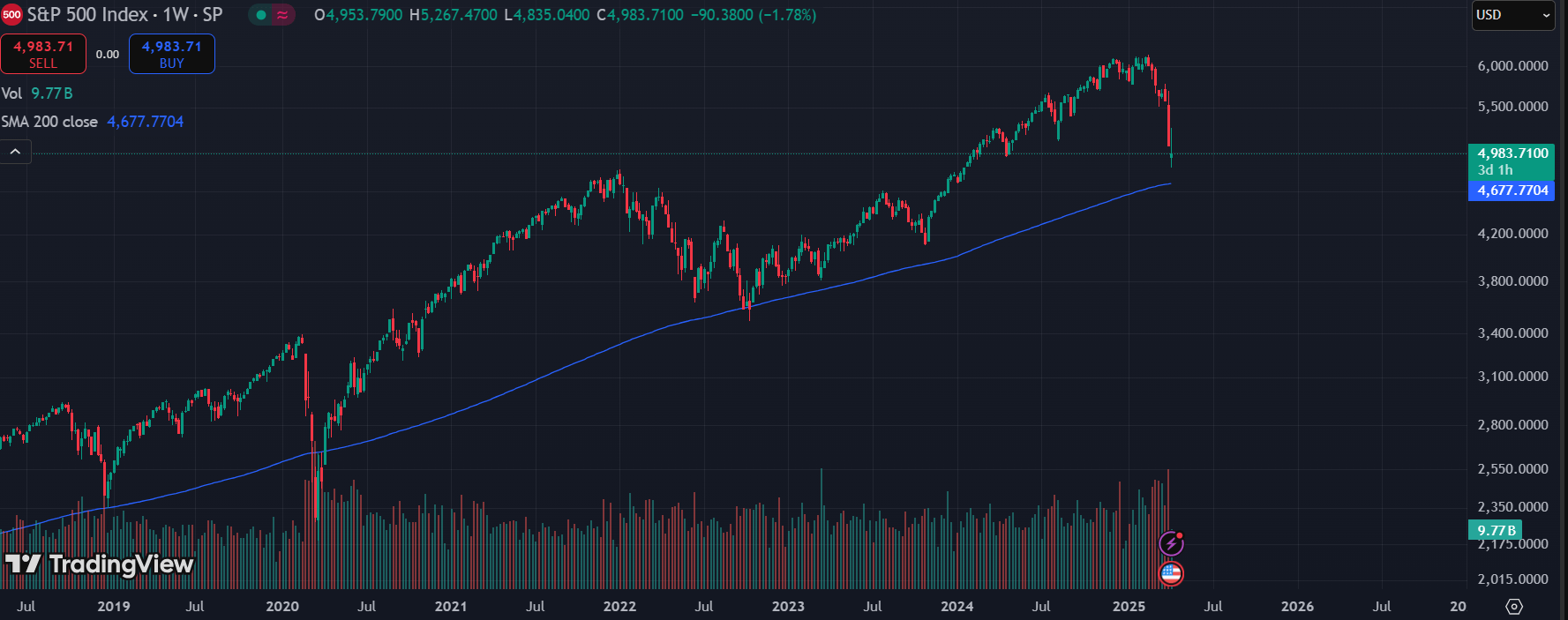 S&P 500: Forget 2008, This Could Be Substantially Worse (SP500) | Seeking  Alpha