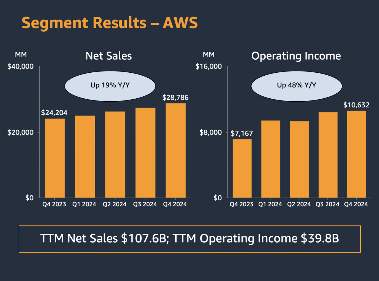 AWS Results