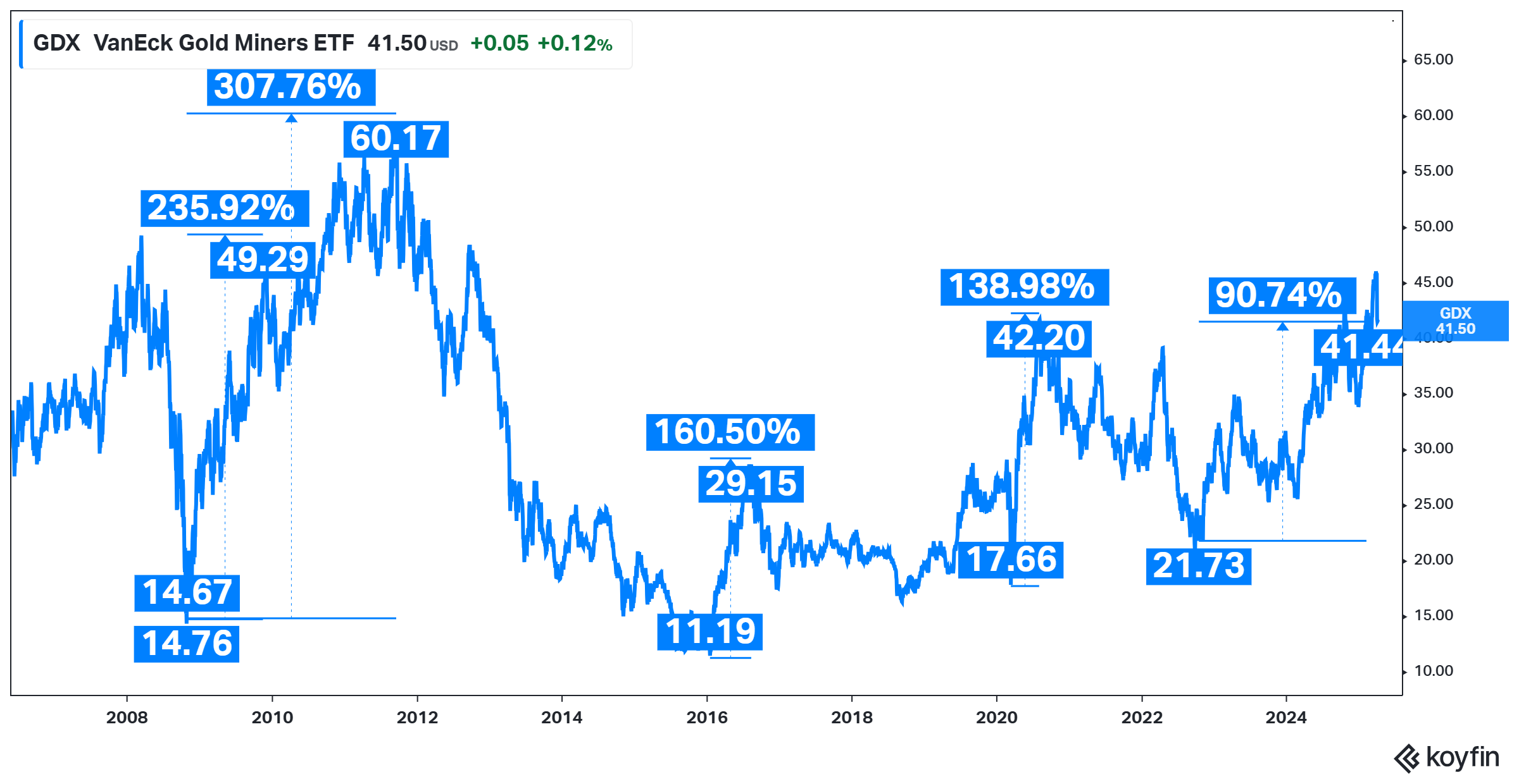 GDX: Expect The Outperformance To Continue | Seeking Alpha