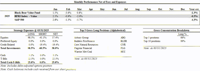 Black Bear Value Partners Q1 2025 Letter