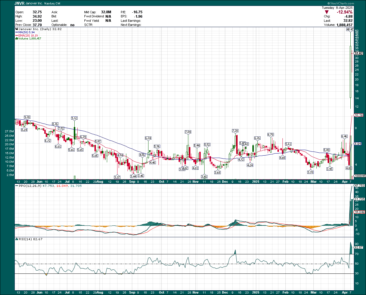 Is Janover The Next Strategy? Not At This Price (NASDAQ:JNVR) | Seeking  Alpha