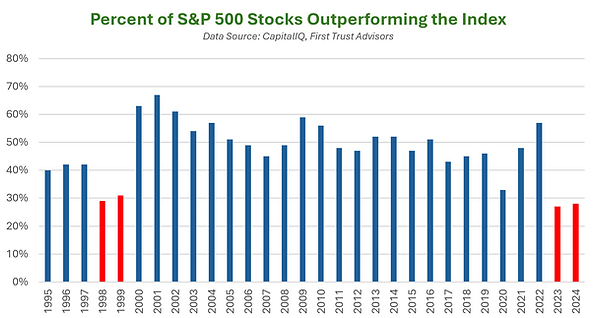 % of S&P 500 outperforming the index