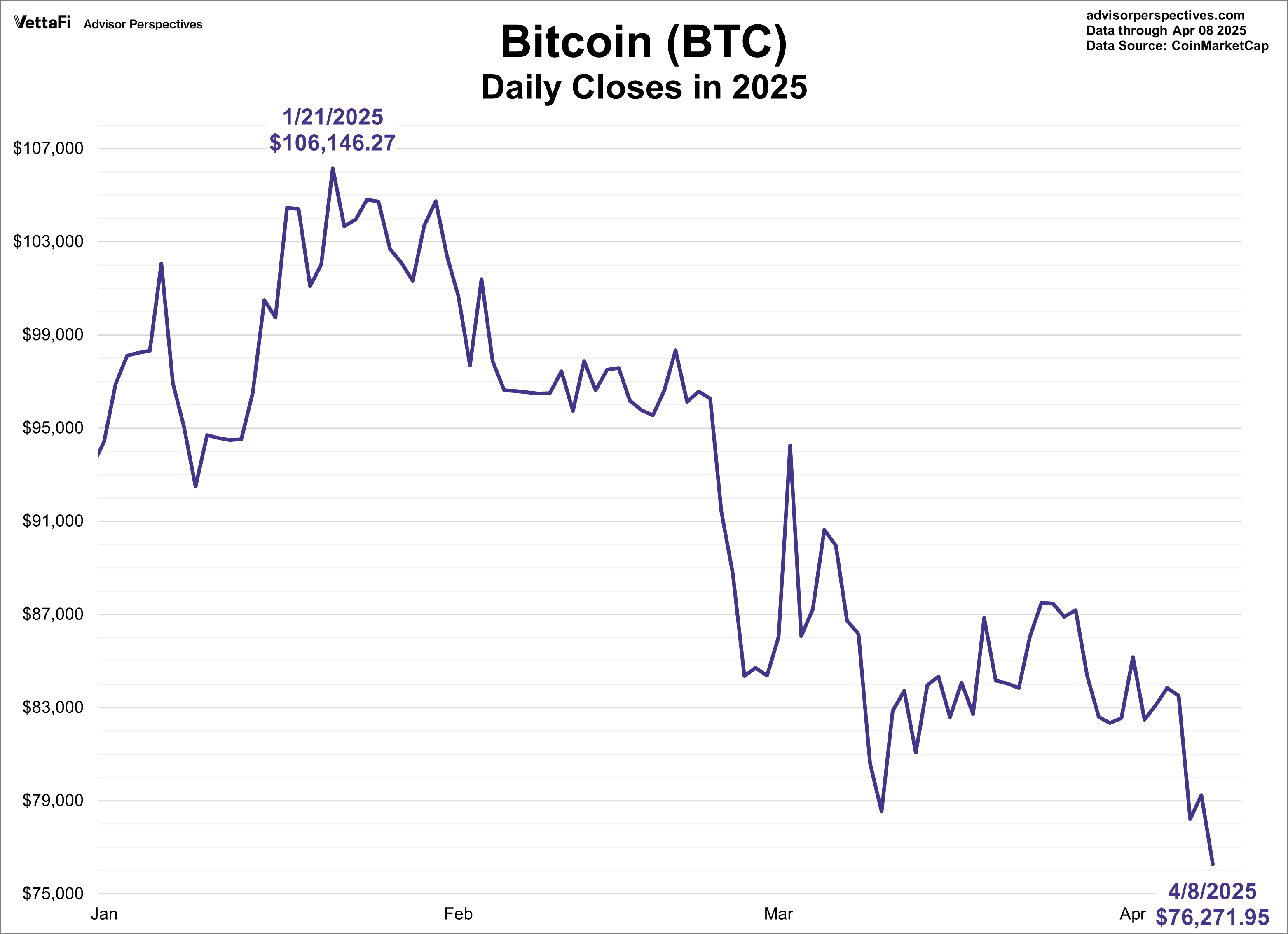 Cryptocurrencies: Bitcoin Sinks To 5-Month Low (BTC-USD) | Seeking Alpha