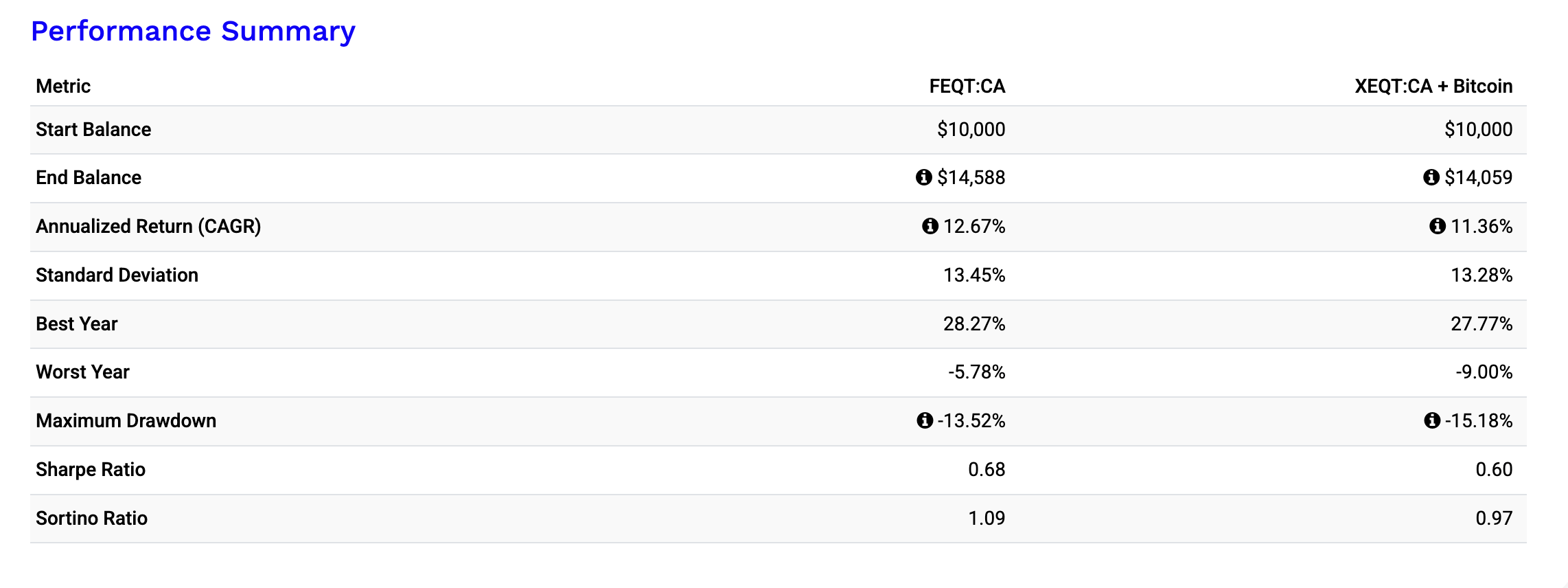 FEQT:CA: Outperforming Its Peers But Bitcoin Allocation Is Not Preferred  (NEOE:FEQT:CA) | Seeking Alpha