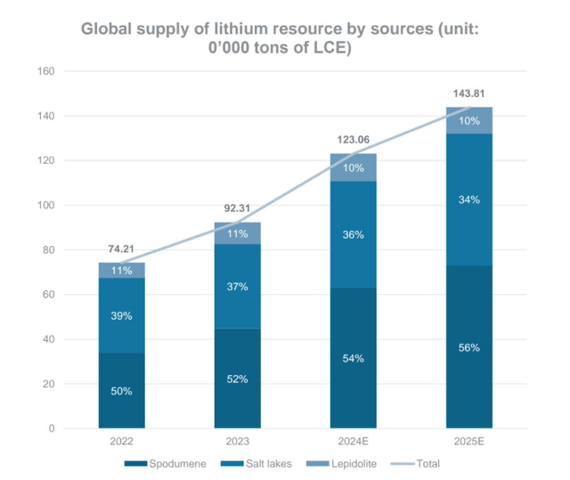 Lithium production