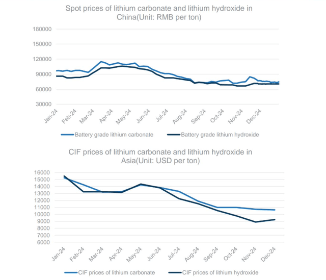 Lithium prices