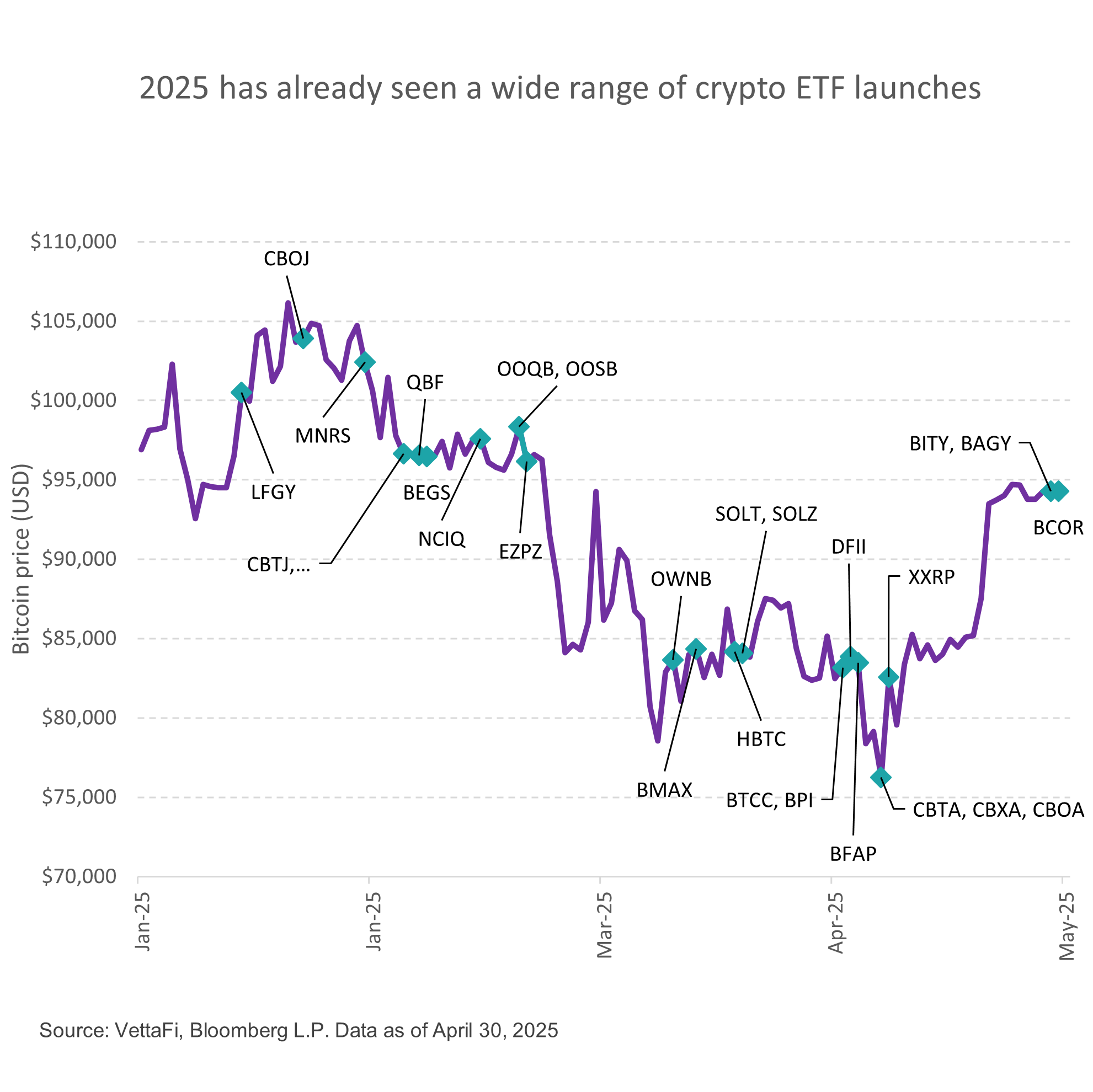 Crypto ETF Launches Show Strength In 2025 | Seeking Alpha