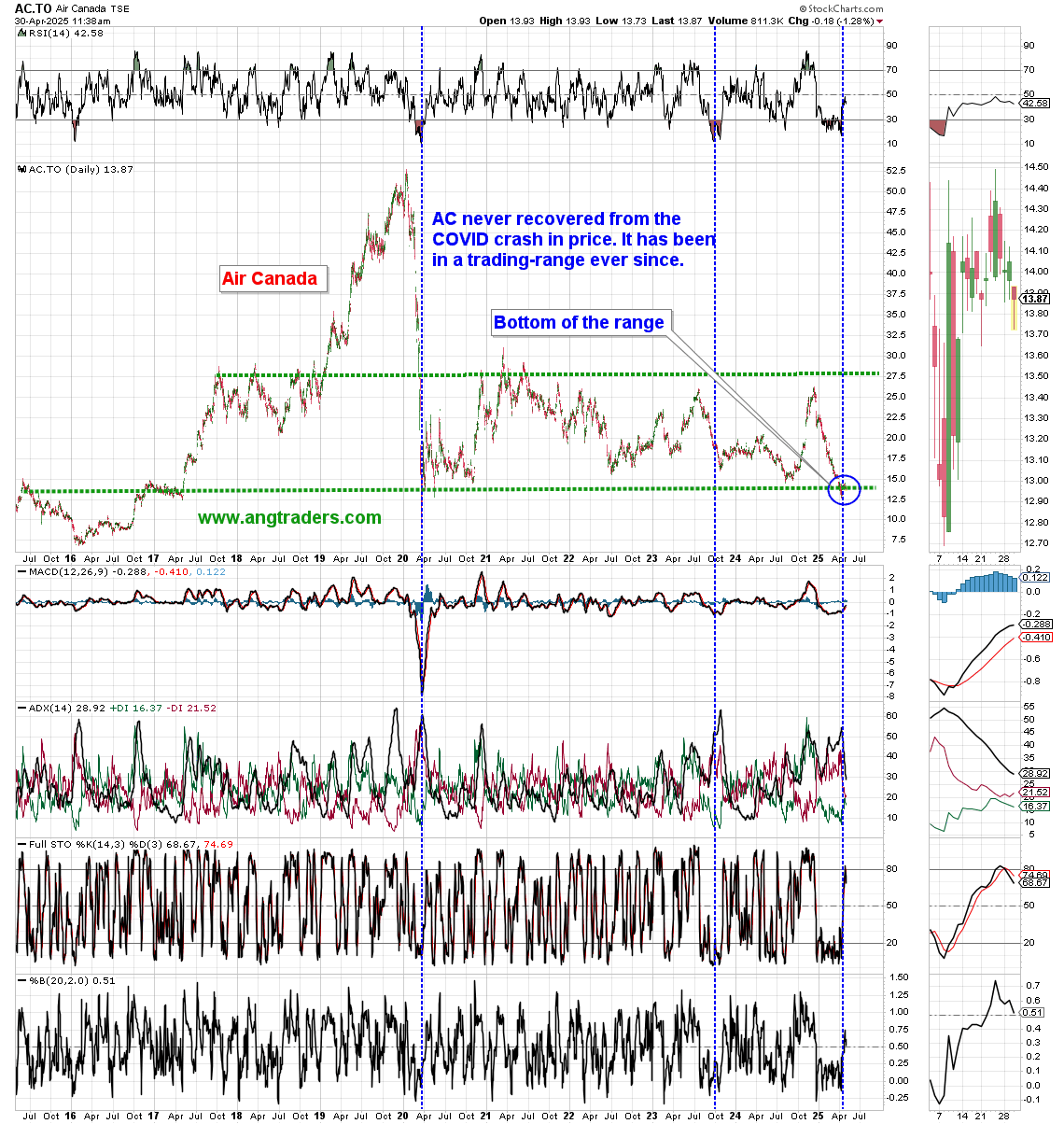 AC.TO stock price chart
