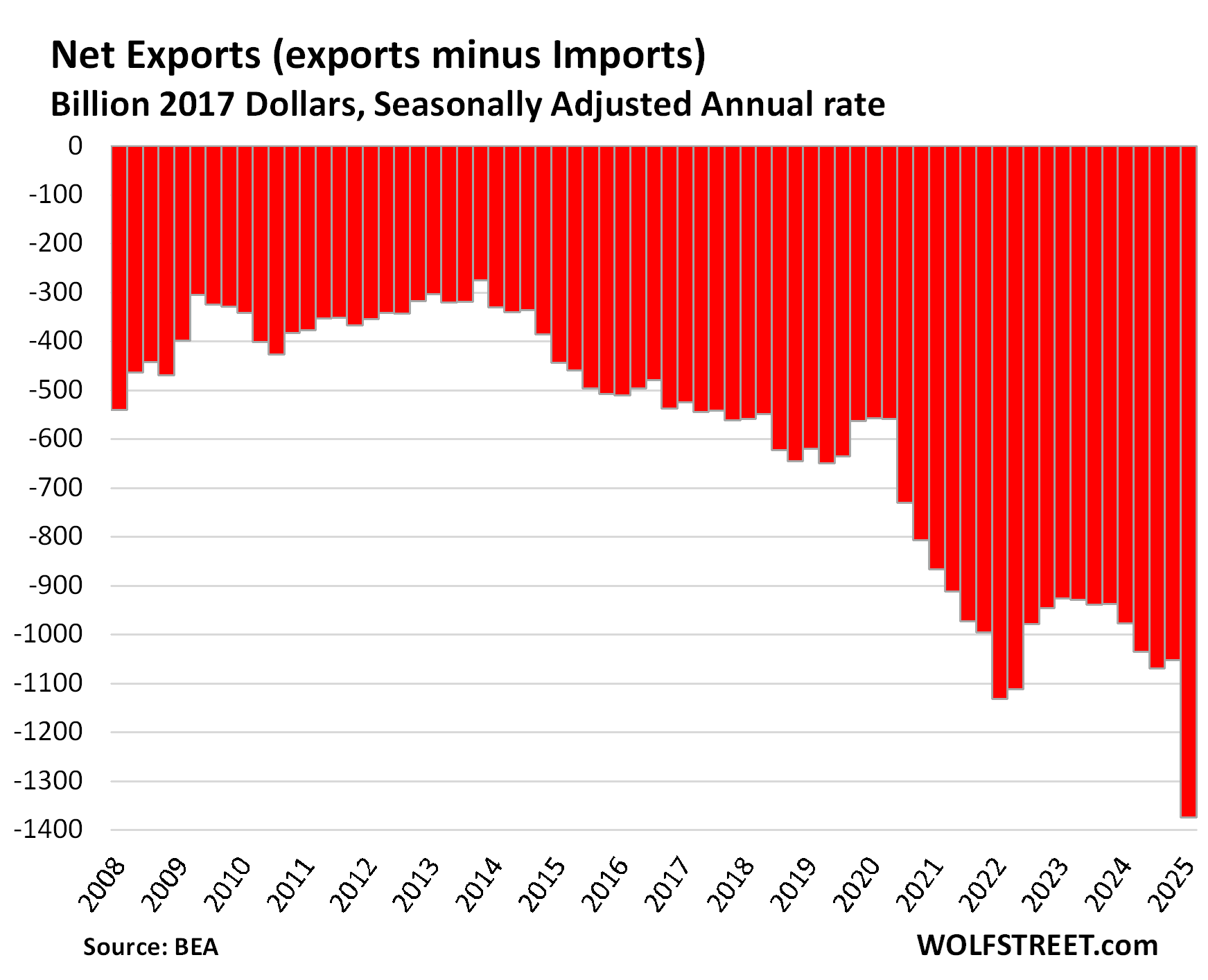 GDP Whacked By Massive Spike In Imports On Frontrunning Of Tariffs |  Seeking Alpha
