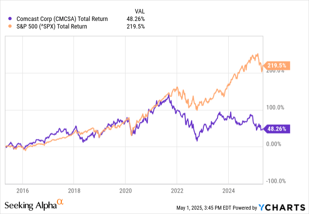 Comcast Stock 2025 Is Full Of Surprises NASDAQ CMCSA Seeking Alpha Saupload F4c04e3ee945506c6cc9aaad6955f5a5