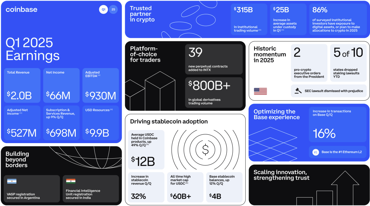 Coinbase: Q1 Miss Was Expected, Time To Excel Beyond Forecasts  (NASDAQ:COIN) | Seeking Alpha