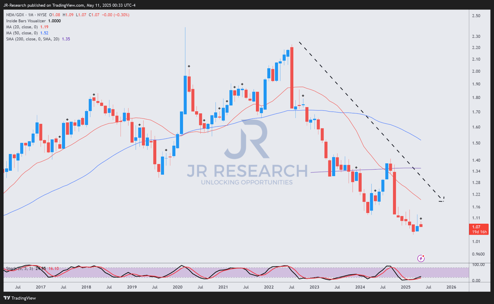 Newmont: Time To Take Some Optimism Off The Table (Downgrade) (NYSE:NEM) |  Seeking Alpha