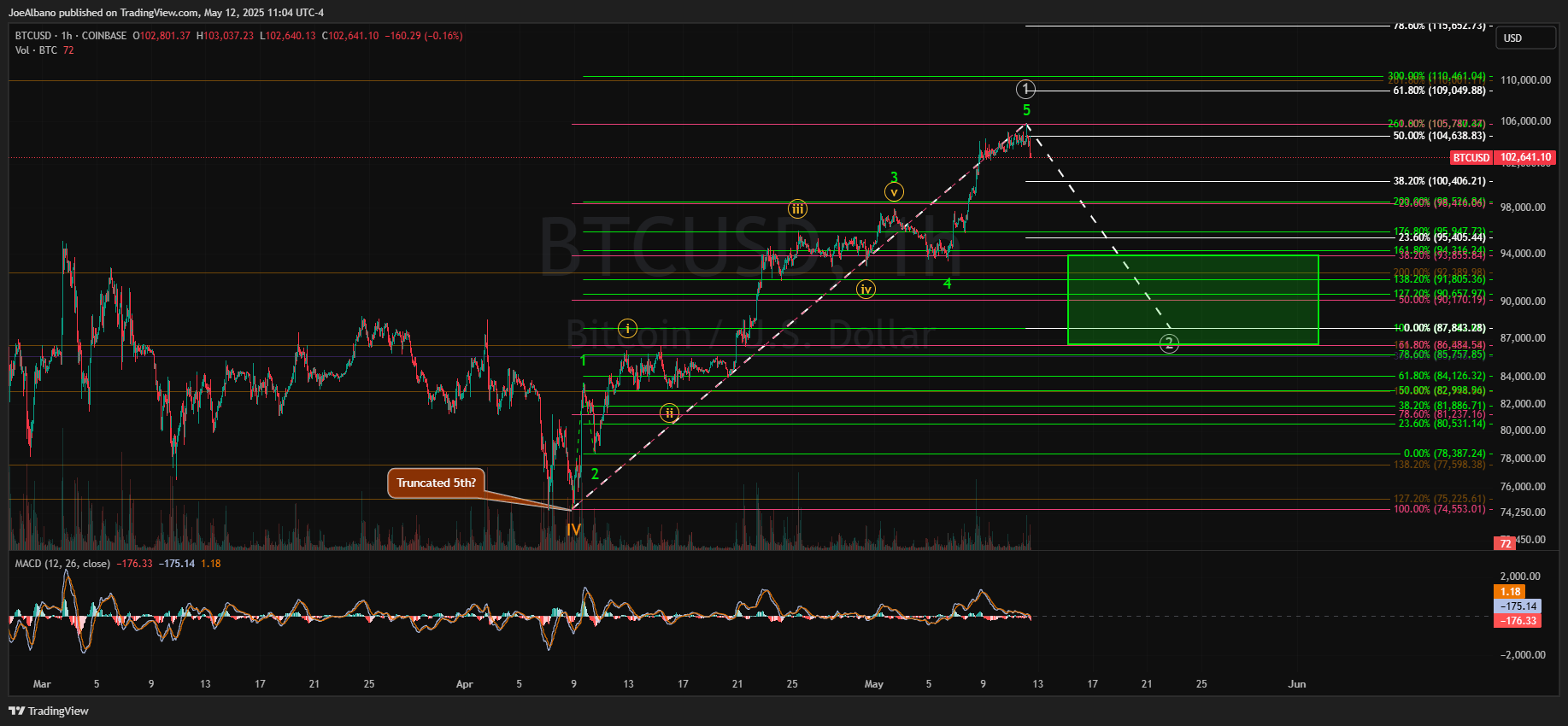 Bitcoin: Opened The Door To Rally Deep Into All-Time Highs (Technical  Analysis) (BTC-USD) | Seeking Alpha
