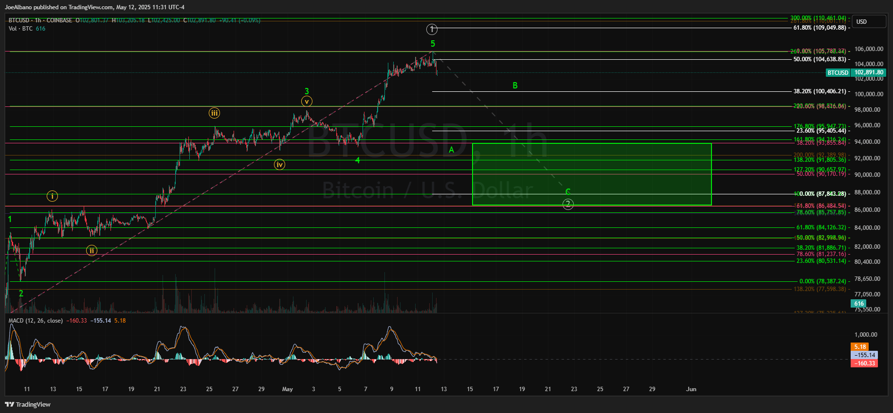 Bitcoin: Opened The Door To Rally Deep Into All-Time Highs (Technical  Analysis) (BTC-USD) | Seeking Alpha